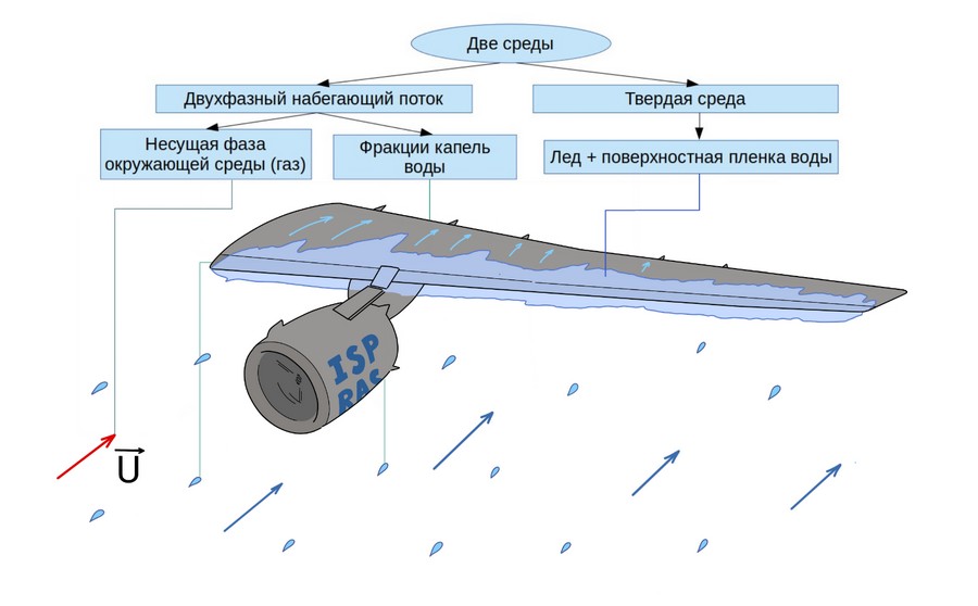 Модель обледенения крыла самолёта